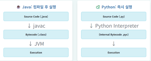 Java vs Python 실행구조