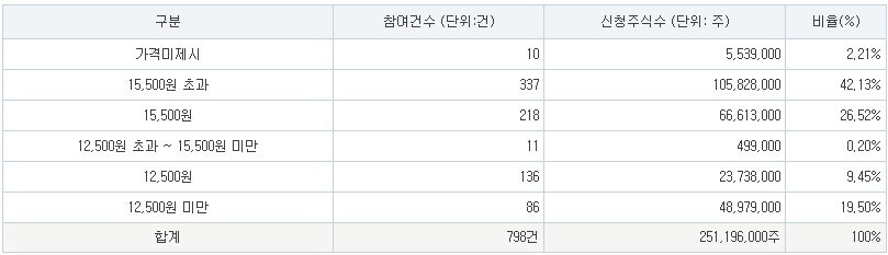 케이쓰리아이 공모가