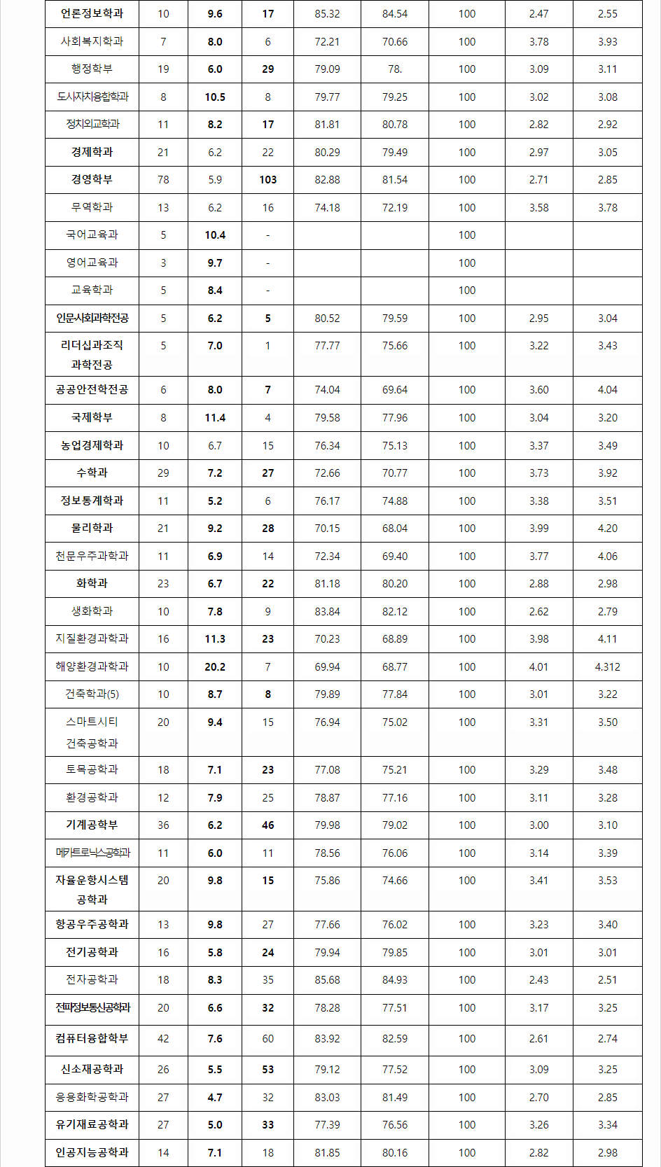 2023학년도 충남대학교 학생부교과전형 전형 결과