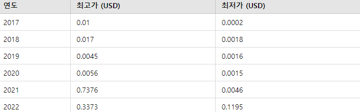 도지코인 17년에서 22년까지의 가격표