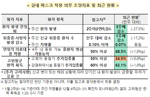 실내마스크착용의무해제