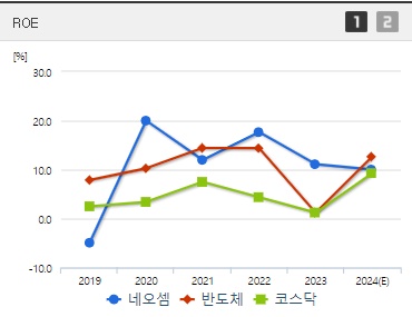 네오셈 주가 ROE (0926)