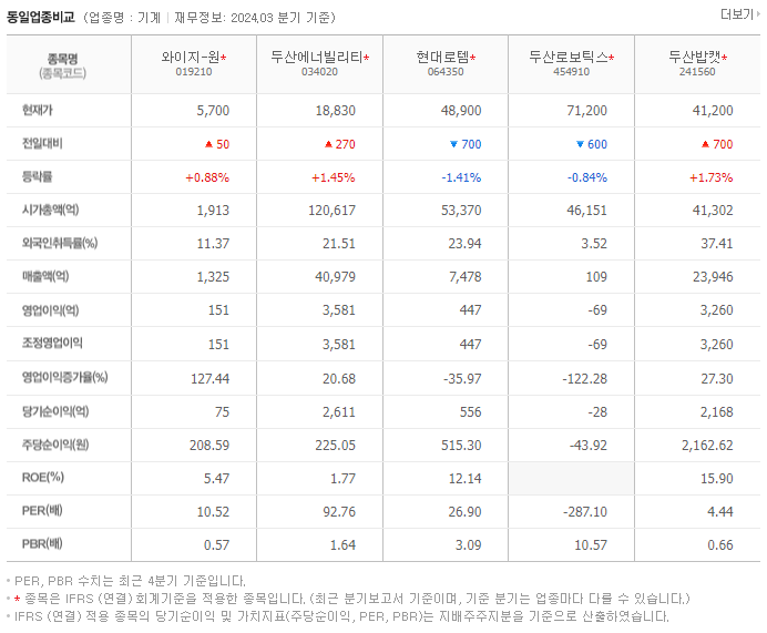 와이지-원_동종업비교자료