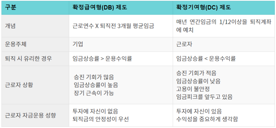 퇴직연금 DB형 vs DC형 비교