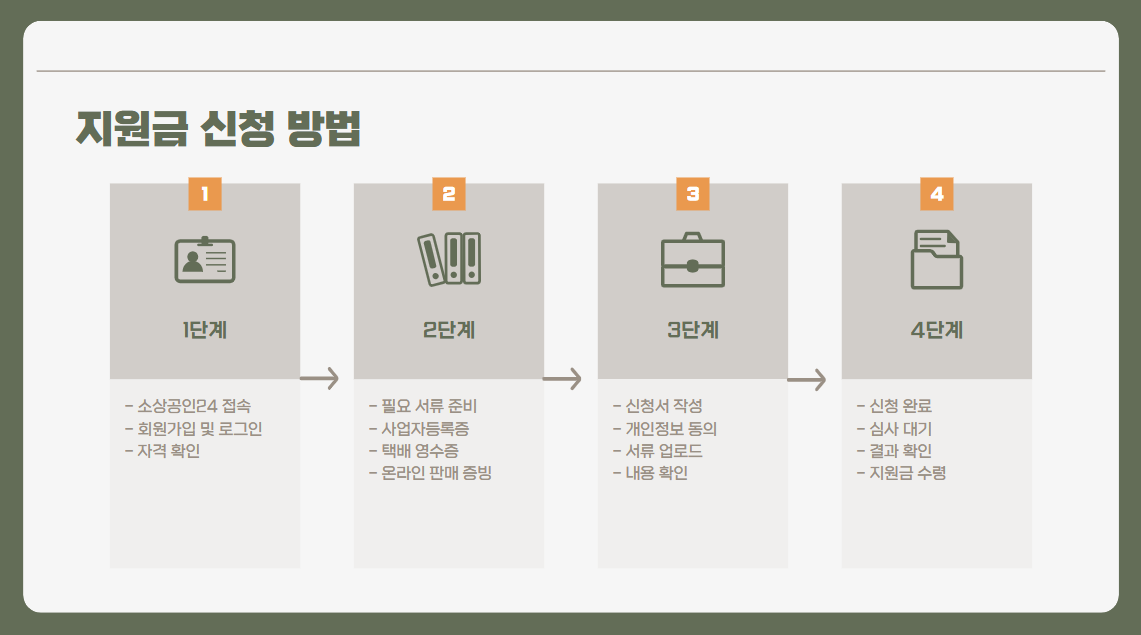 소상공인 택배비 지원금 신청방법
