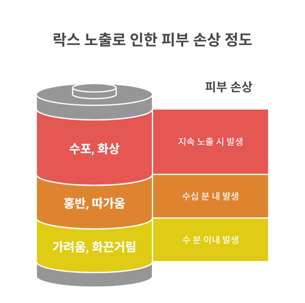 락스가 피부에 닿았을 때 왜 위험할까?