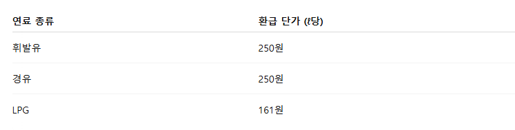 유류세 환급단가