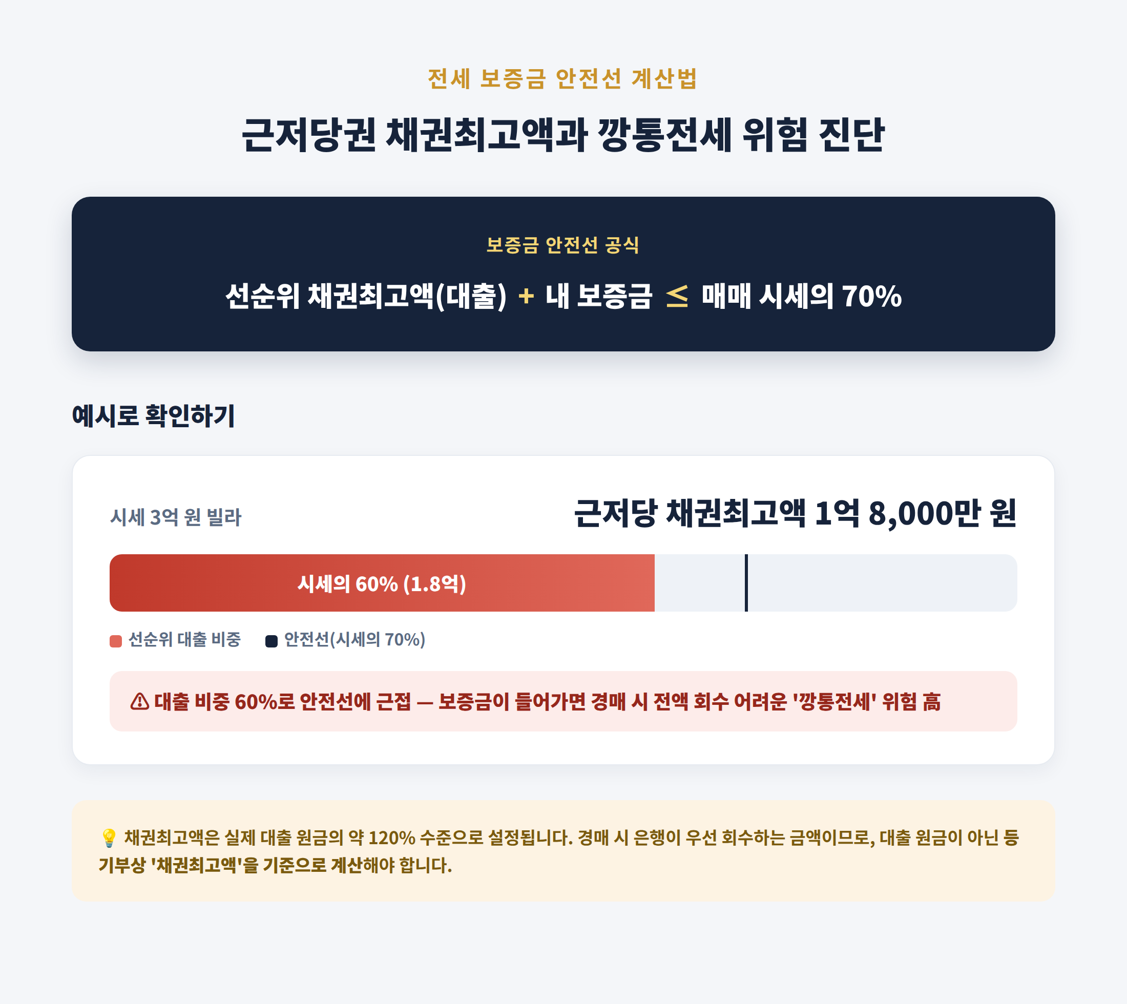 등기부등본-을구-근저당권-채권최고액-전세보증금-안전선-계산법