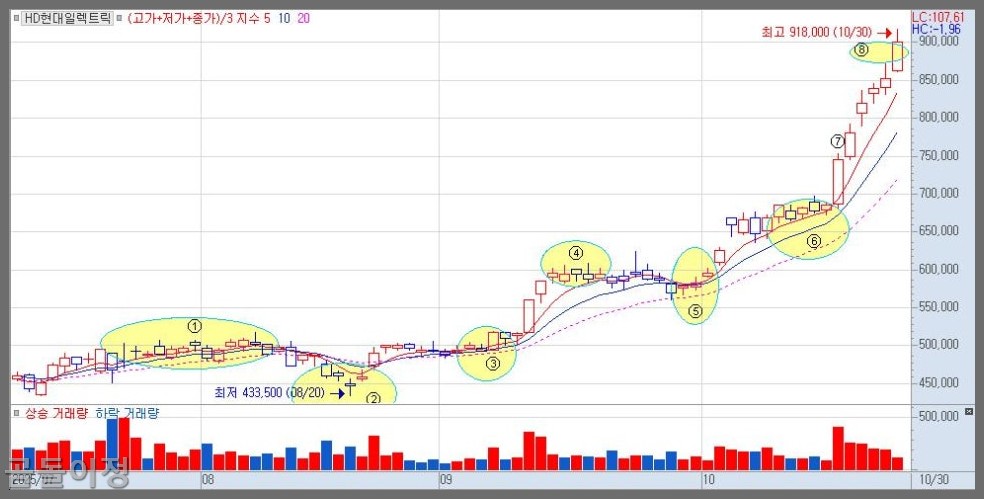 HD현대일렉트릭 주가 분석, 전력기기·AI인프라 투자에서 찾은 진짜 성장주