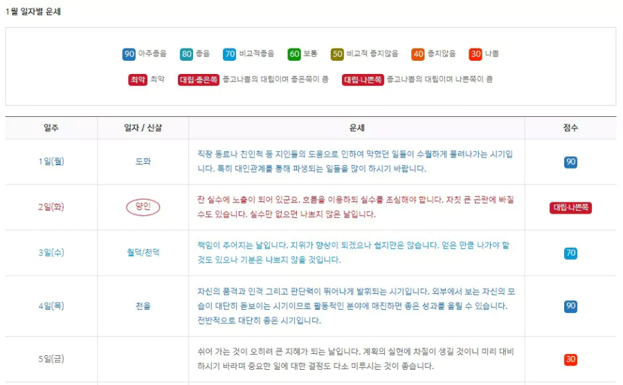 일자별 운세