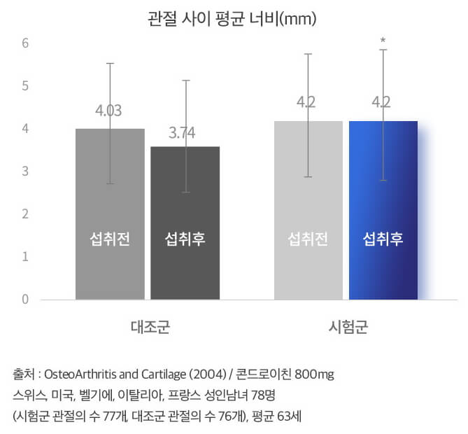 관절 사이 평균 너비 유지 확인