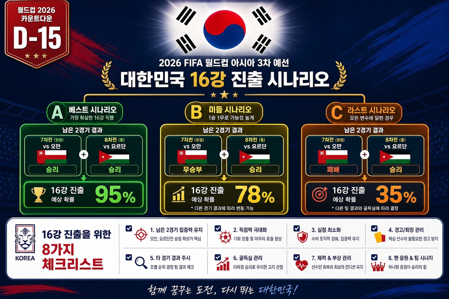 한국 A조 16강 진출 시나리오 3가지 베스트 미들 최후 D-Day 체크리스트