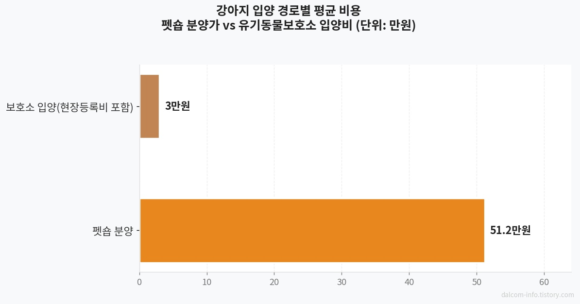 입양경로별 평균 비용 비교