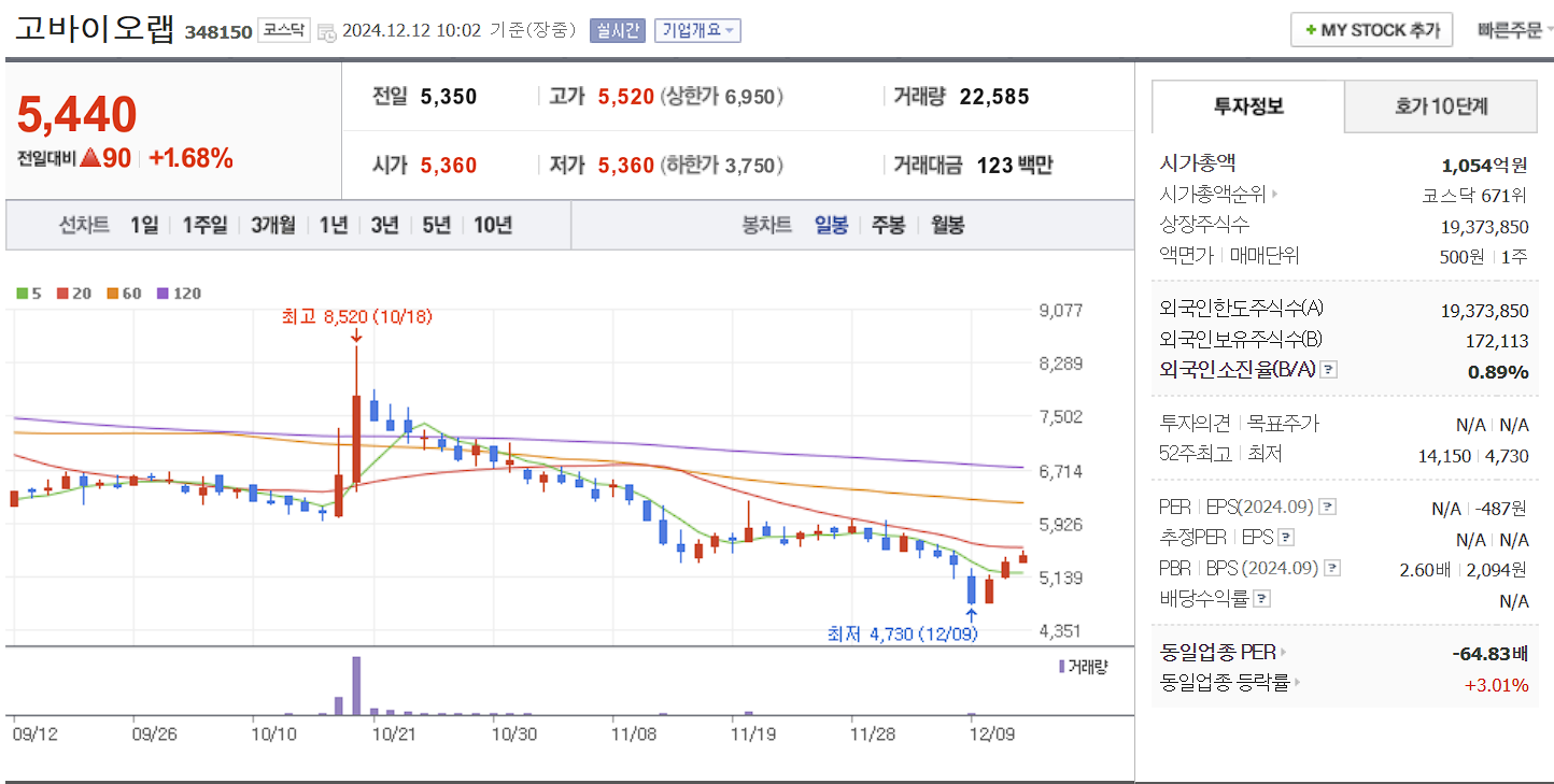 비만치료제 관련주 고바이오랩 일봉 차트