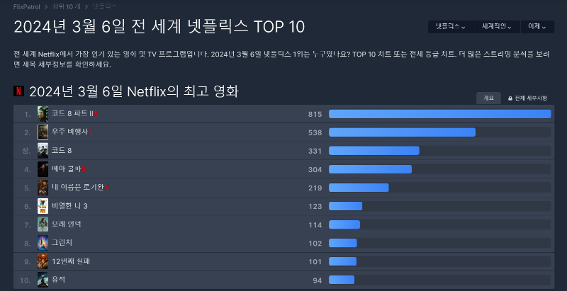 세계 넷플릭스 영화순위