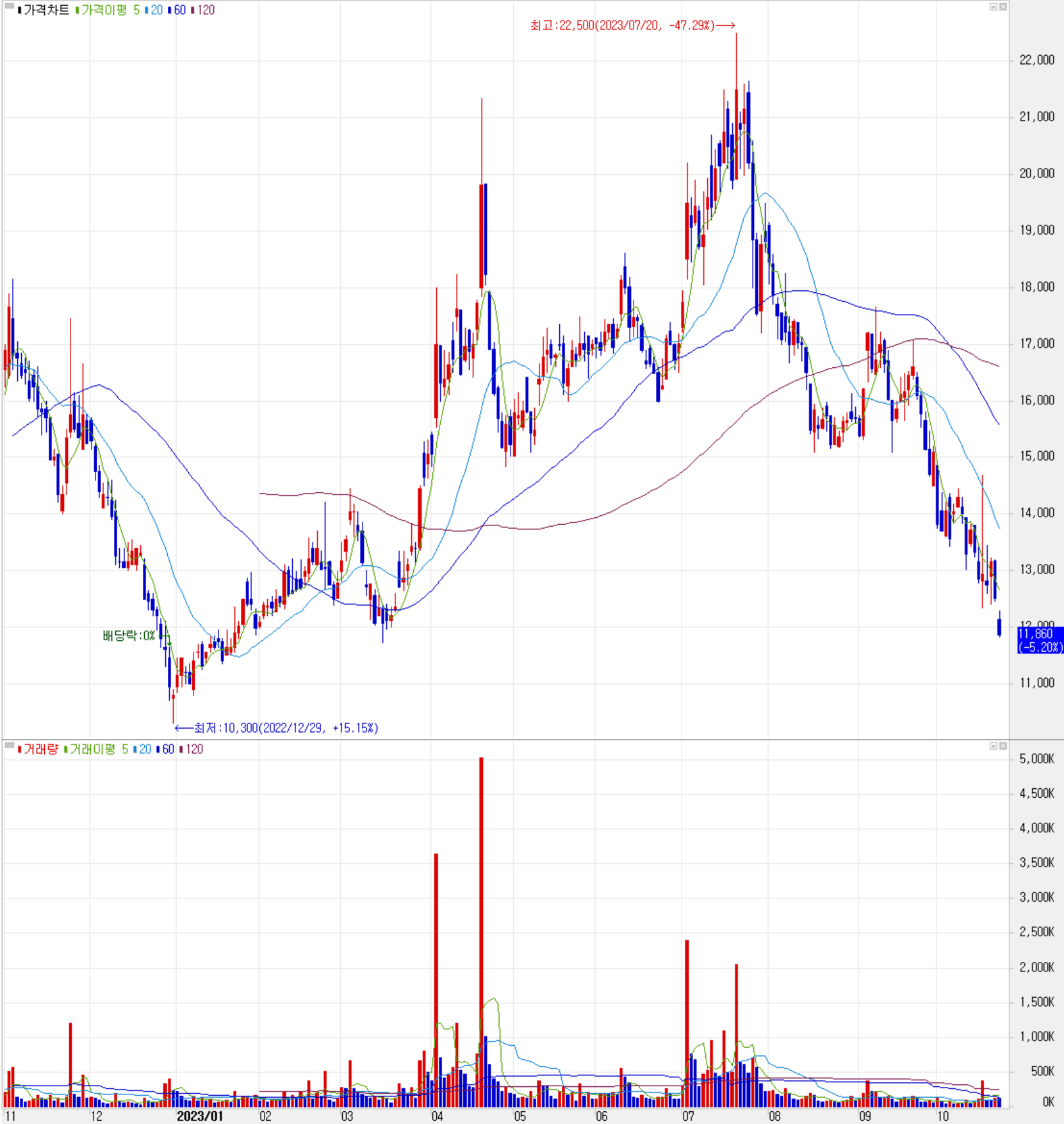에이프로 - 주식 시세(일봉: 2022.11 ~ 2023.10)