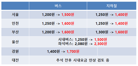 대중교통요금인상