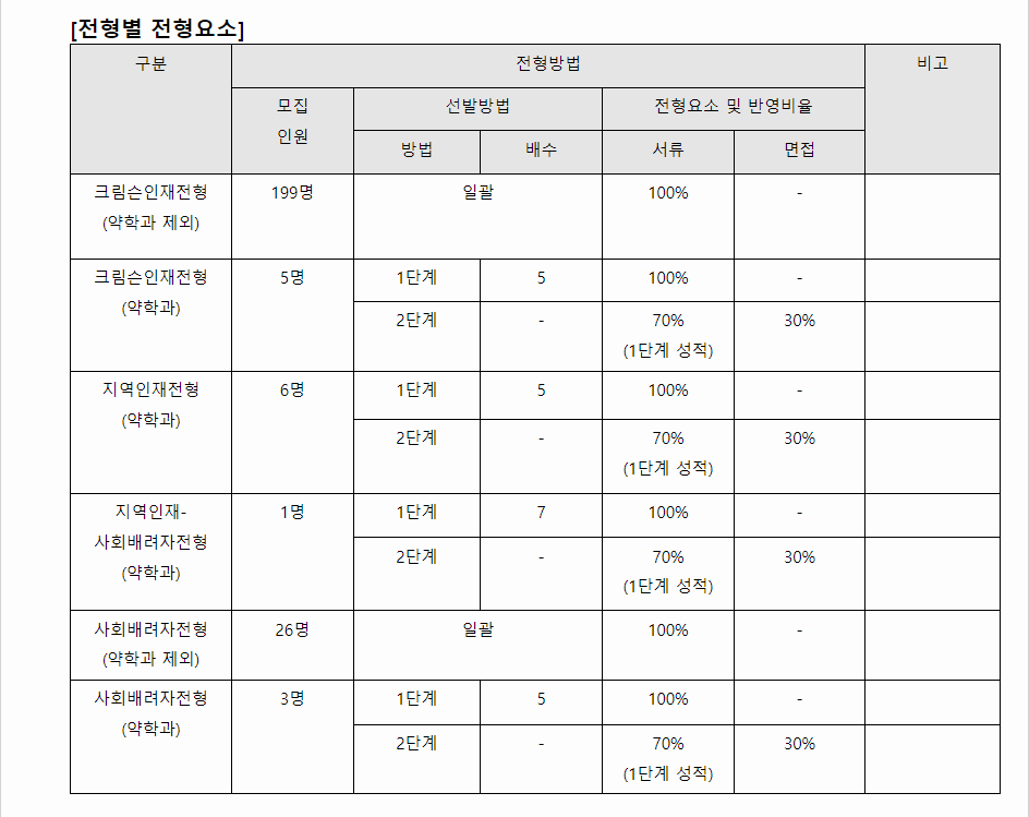 2024학년도 고려대학교(세종) 학생부종합전형 전형별 주요사항