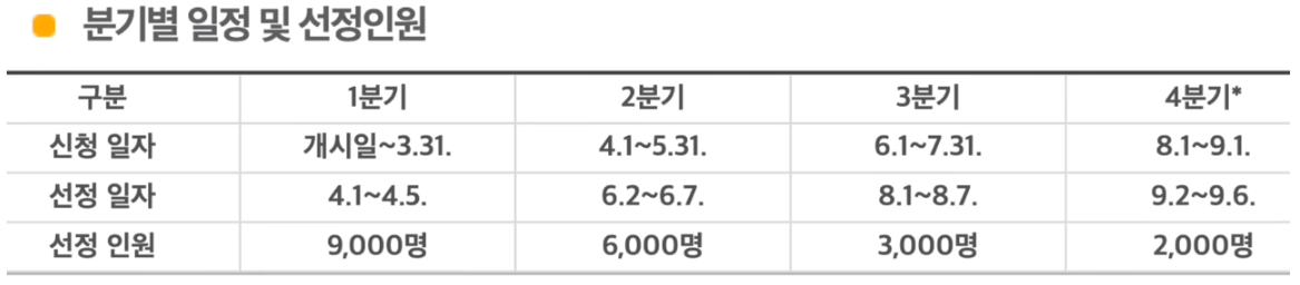 분기별 일정 및 선정인원