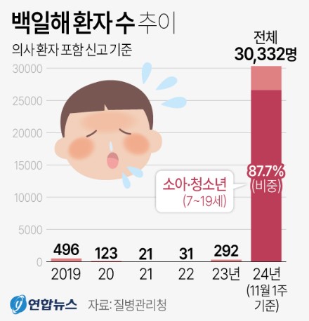 백일해 국내 첫 영아 사망 상황
