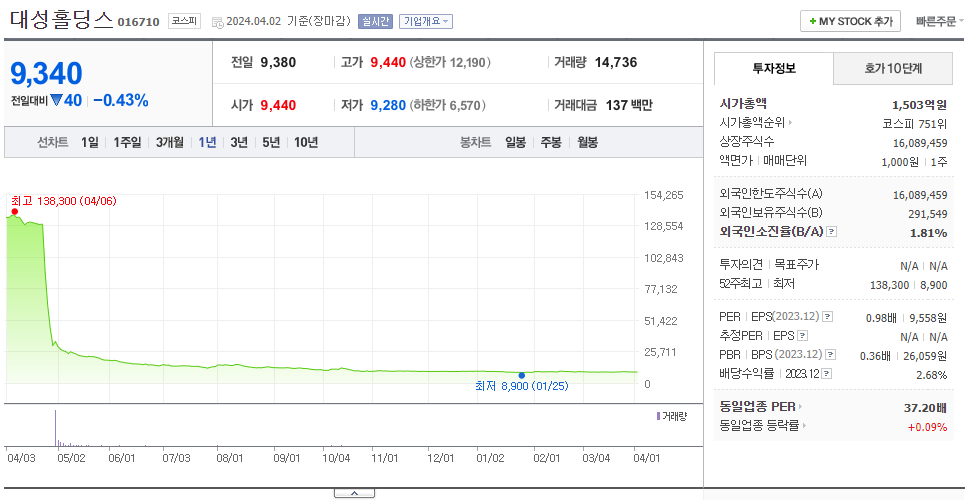 대성홀딩스_주가