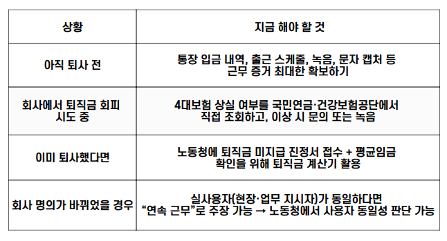 퇴직금을 받기 위한 상황별 대응 방법을 정리한 표.
'아직 퇴사 전'에는 통장 입금 내역, 출근 스케줄, 녹음, 문자 캡처 등 근무 증거를 최대한 확보해야 하며,
'회사에서 퇴직금 회피 시도 중'인 경우에는 4대보험 상실 여부를 국민연금·건강보험공단에서 직접 조회하고 이상 시 문의 또는 녹음이 필요하다.
'이미 퇴사했다면' 노동청에 퇴직금 미지급 진정서를 접수하고 평균임금 확인을 위해 퇴직금 계산기를 활용해야 한다.
'회사 명의가 바뀌었을 경우'에는 실사용자(현장, 업무 지시자)가 동일하다면 연속 근무로 주장할 수 있고, 노동청에서 사용자 동일성 판단이 가능하다.