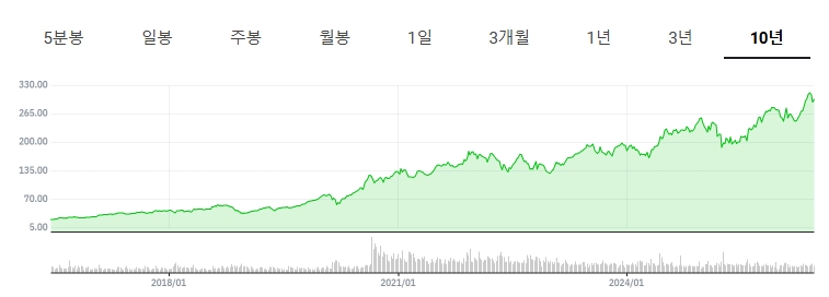네이버 증권 애플 주식 차트 캡쳐