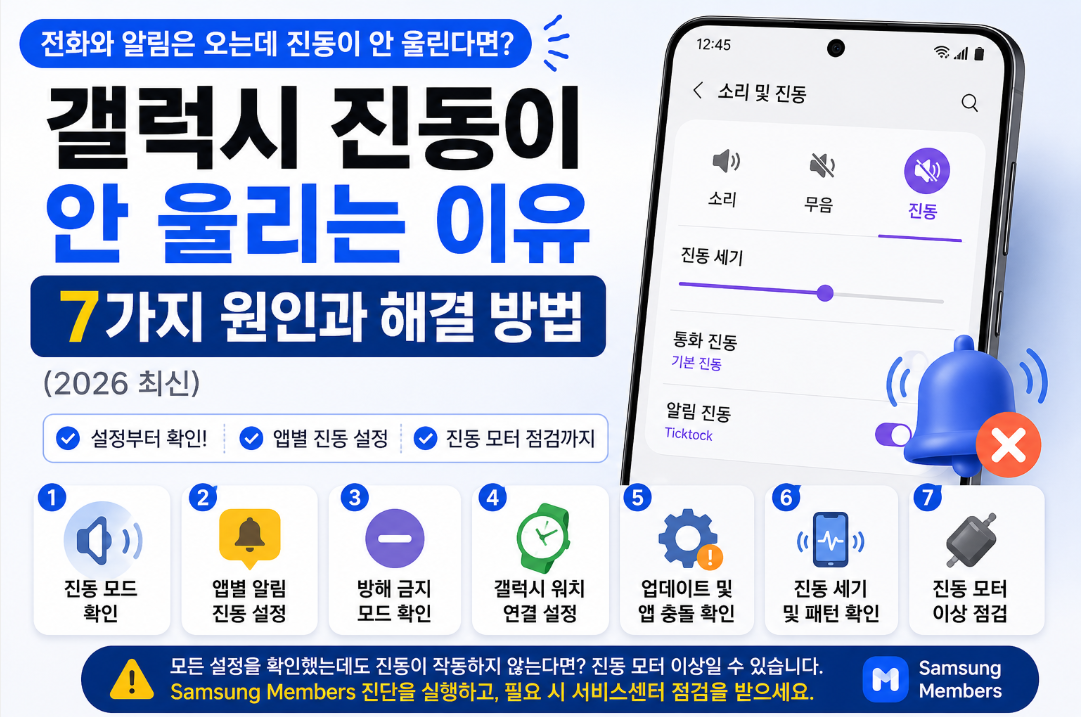 갤럭시 스마트폰에서 전화와 알림은 오지만 진동이 울리지 않는 이유 7가지와 해결 방법을 소개하는 이미지. 진동 모드, 앱별 알림 설정, 방해 금지 모드, 갤럭시 워치 연결, 진동 세기, 업데이트, 진동 모터 점검 등 주요 원인과 해결 방법을 한눈에 보여주는 썸네일.