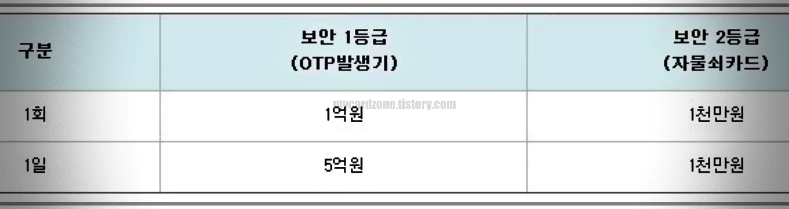 하나은행-보안등급별-이체한도