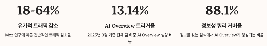 콘텐츠 트래픽 변화와 영향 분석 정리 이미지