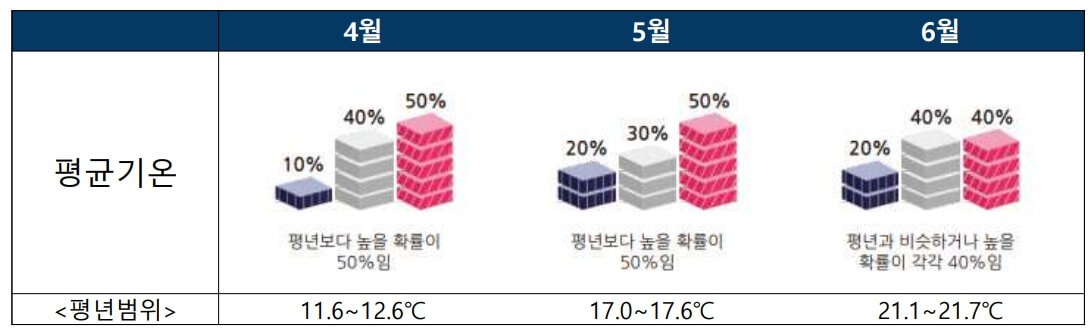 2024년 봄 날씨 전망하기 (출처 : 기상청)