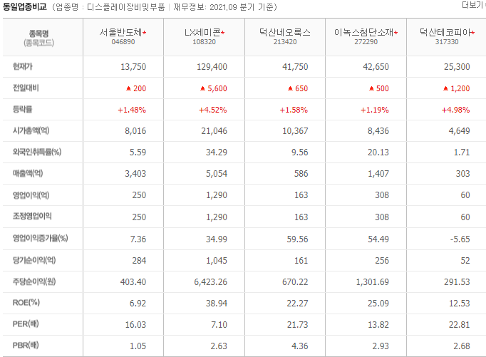 서울반도체 주가 전망