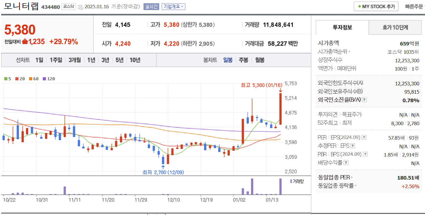 정보보안 관련주 대장주 모니터랩 일봉 차트