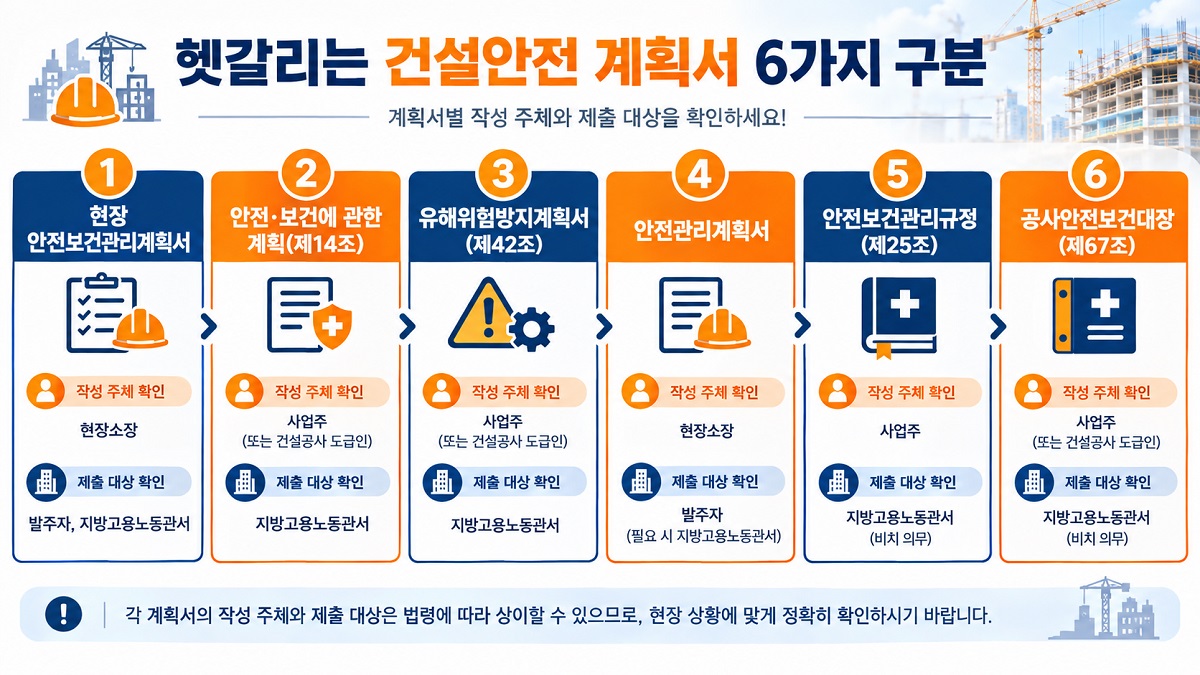 안전보건관리계획서와 유해위험방지계획서, 안전관리계획서 등 비슷한 건설안전 계획서의 근거와 제출처를 비교한 표