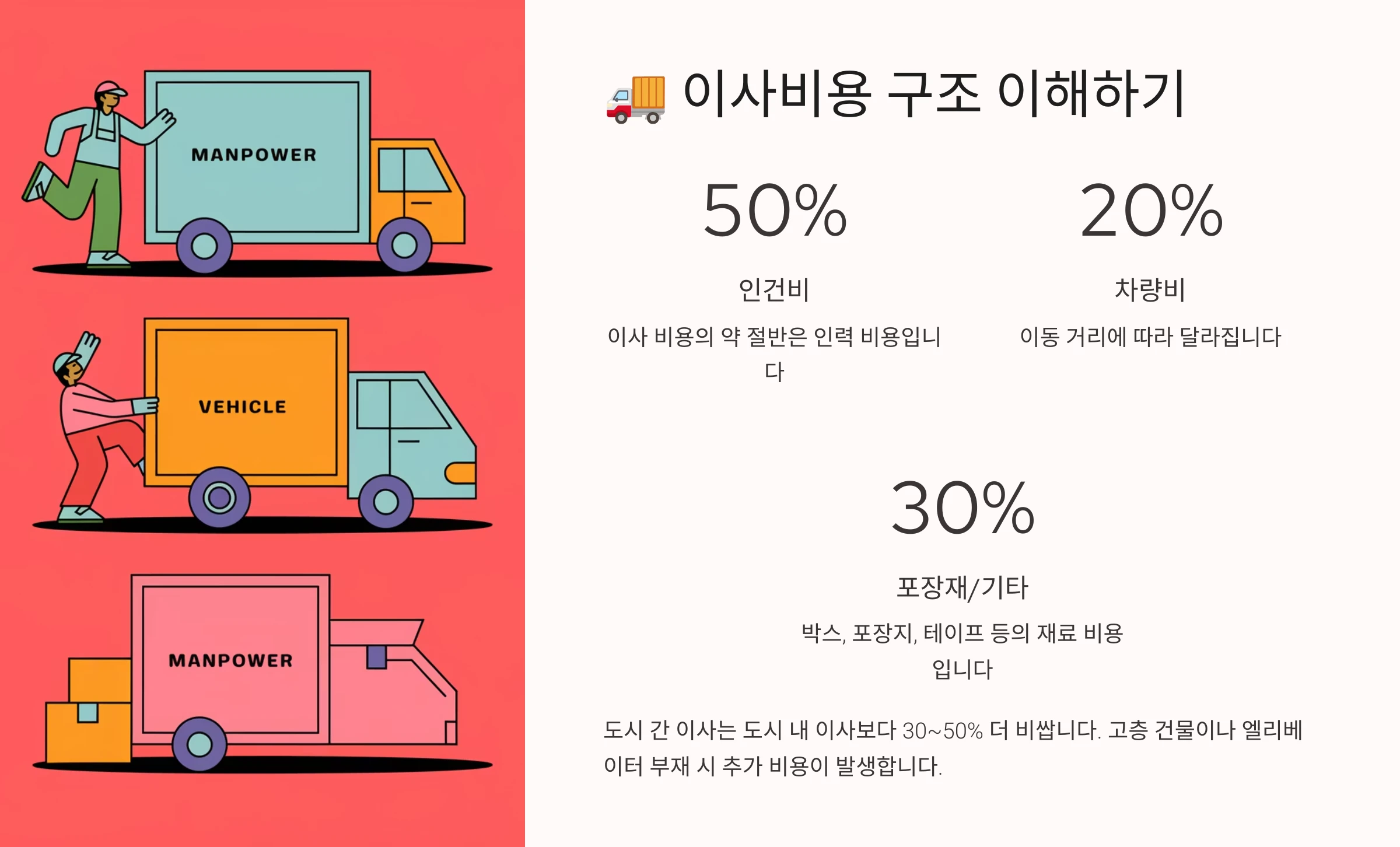 이사비용 구조 이해하기