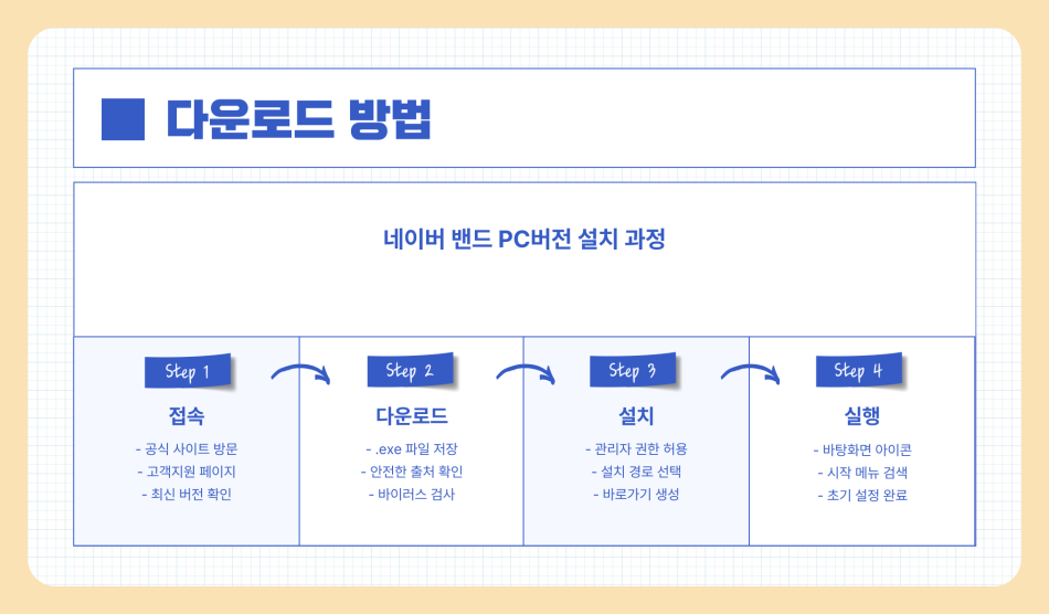 네이버밴드 pc버전 다운로드 가입 및 탈퇴 방법, 꿀팁 총정리