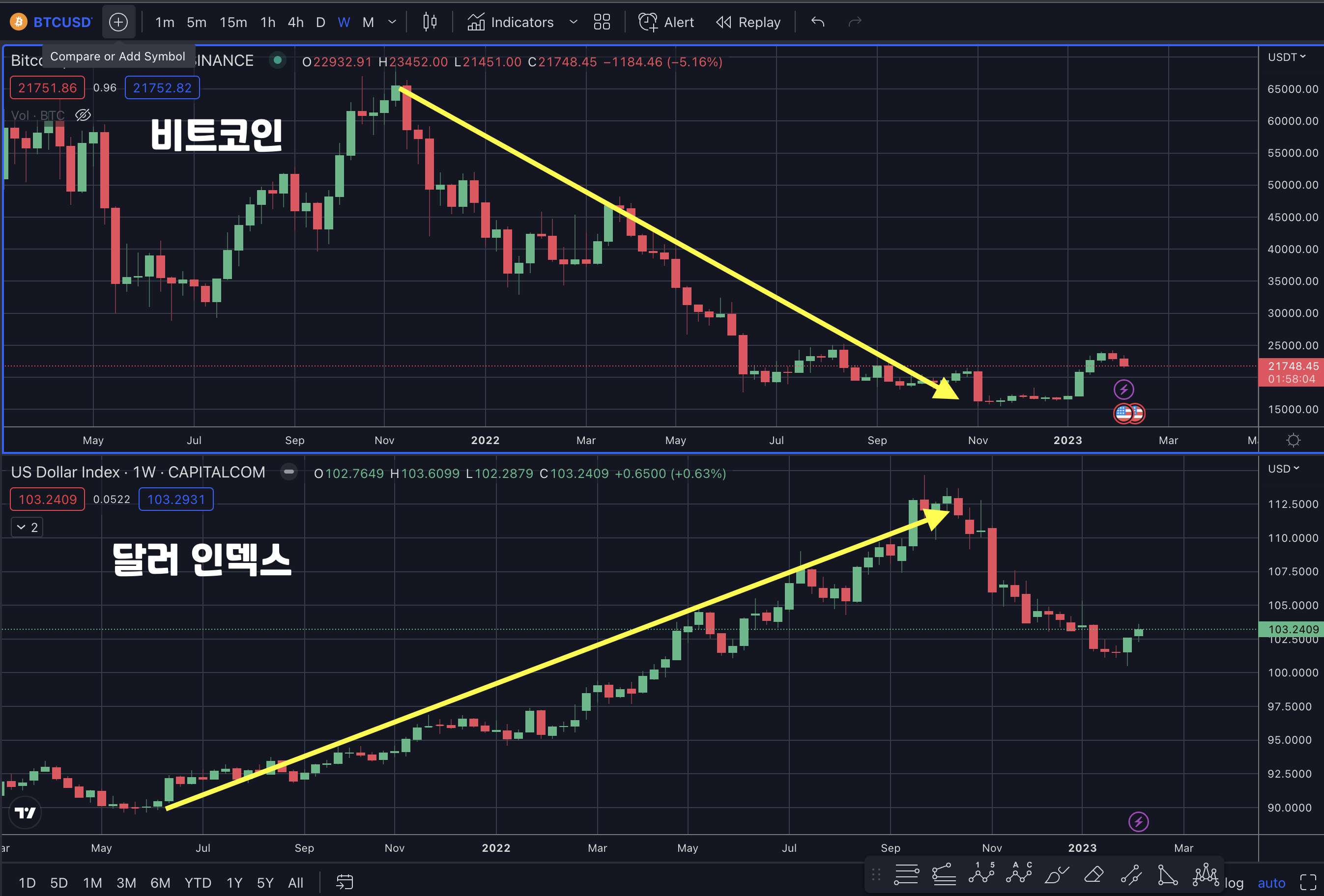 비트코인과달러인덱스비교