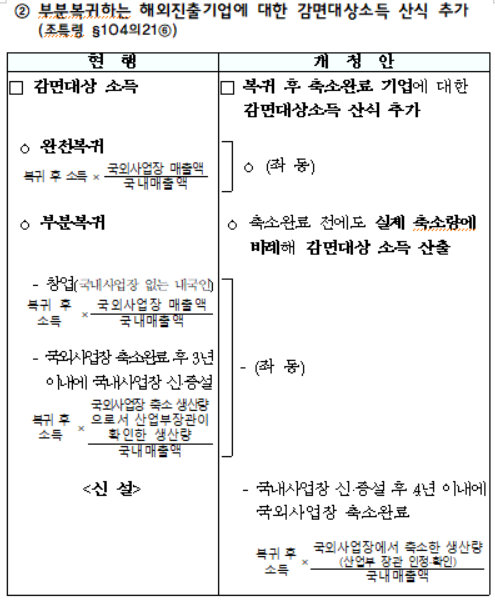 부분복귀하는 해외진출기업에 대한 감면대상소득 산식 추가