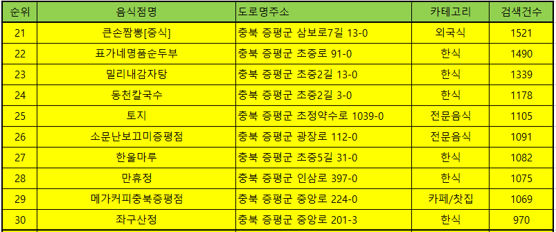 증평 맛집 방문순위 TOP50