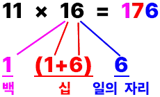 11 곱하기 16에서 백의 자리 수는 곱하는 수 16의 십의 자리 수 1, 십의 자리 수는 곱하는 수 16의 십의 자리 수 1과 일의 자리 수 6을 더한 7, 일의 자리 수는 곱하는 수 16의 일의 자리 수 6