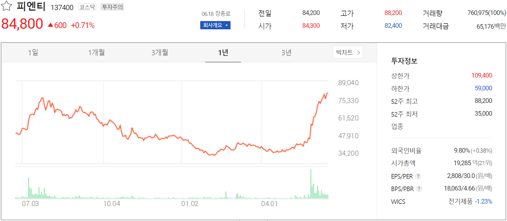 피엔티 - 주가 정보(2024.06.18)