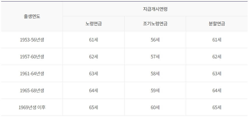 기초연금과-노령연금의-차이