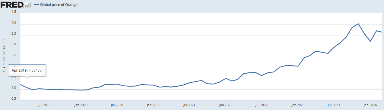 5년간 오렌지 가격 상승