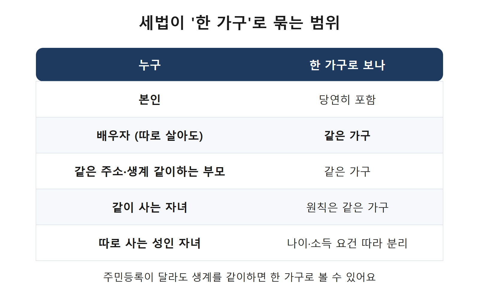 한 가구로 보는 범위