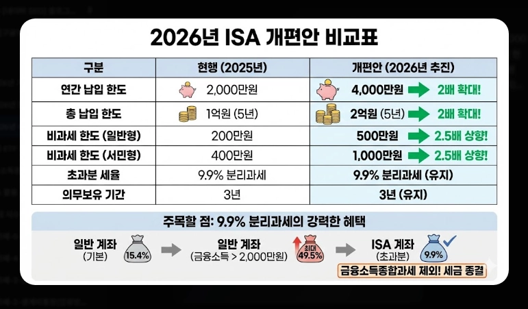 2026년 ISA 계좌 완벽 가이드 [세법 개정안] 비과세 한도 및 월배당 ETF 투자 전략