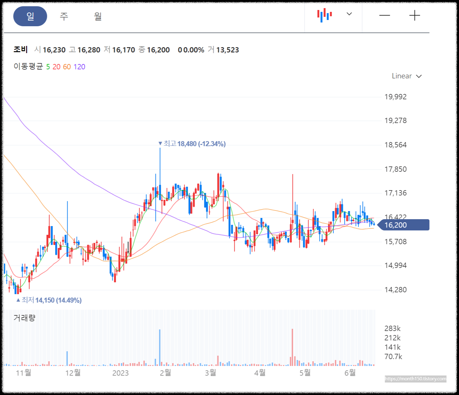 23.6.16(금)마감 네이버 일봉차트 참고