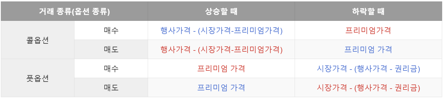 콜옵션, 풋옵션 정리