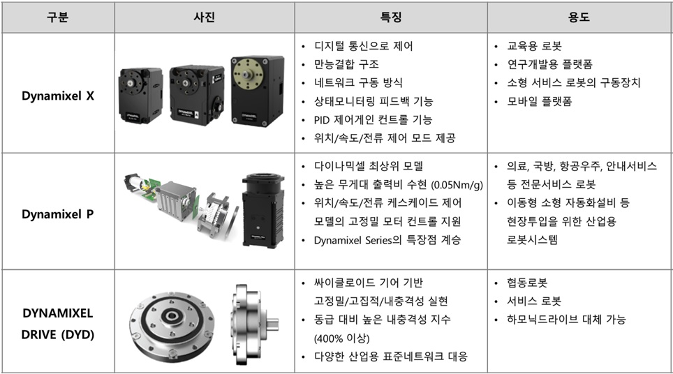 로봇 액츄에이터 부품과 지능형 소프트웨어
