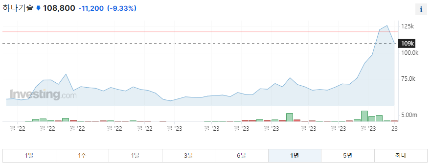 하나기술 1년 주가그래프입니다.