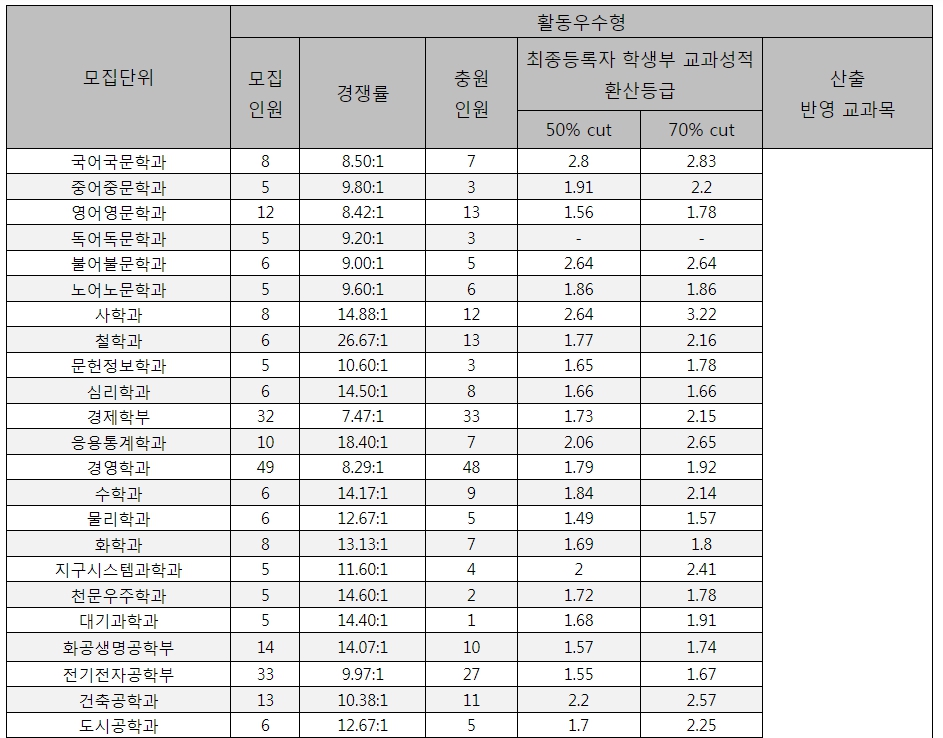 연세대 수시/논술/정시등급컷 [2024학년도 결과]